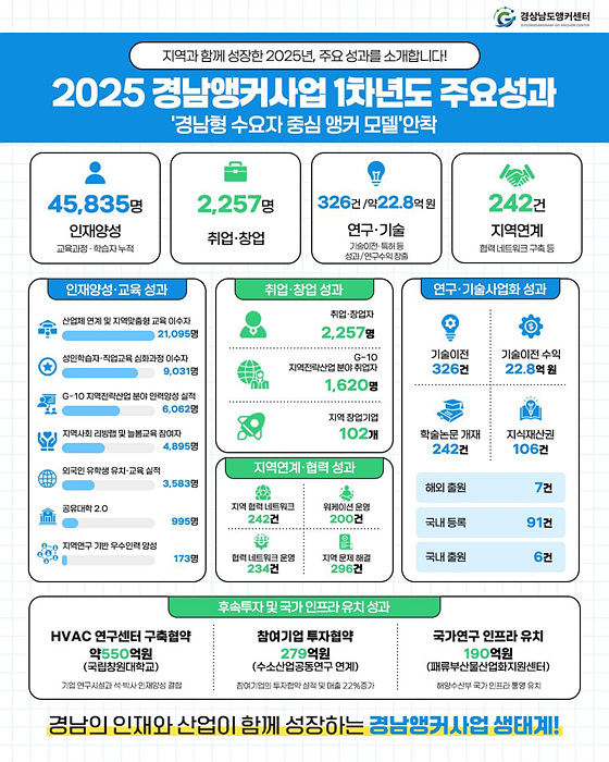경남앵커사업 1차년도 주요성과 이미지/경남도 제공