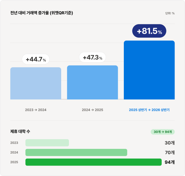 연도별 다날 외국인 유학생 등록금 결제 서비스 현황 (제공: 다날)