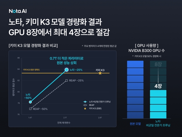 노타의 키미 K3 모델 경량화 결과