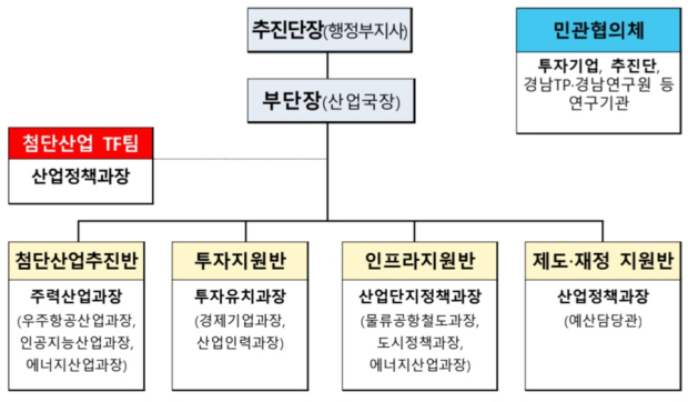 추진단 구성도/경남도 제공