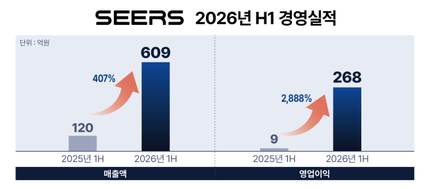 씨어스 2026년 상반기 경영실적