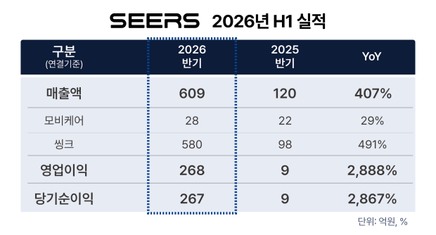 씨어스 2026년 상반기 경영실적