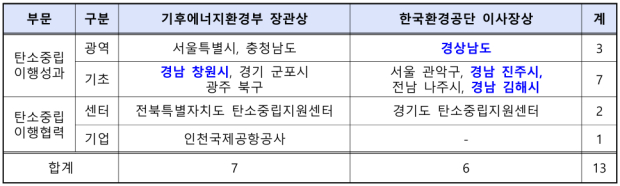 심사 결과/경남도 제공