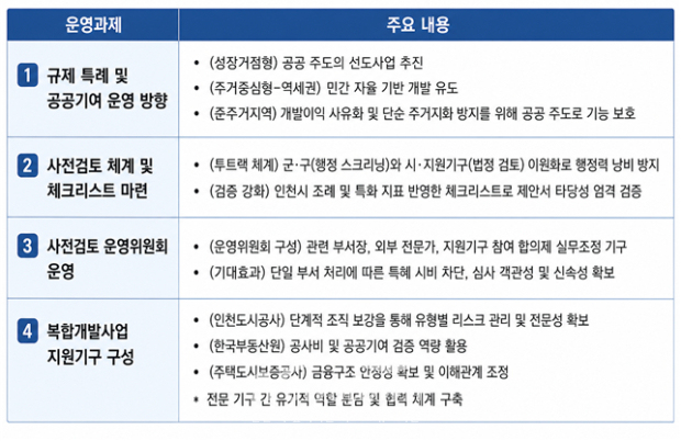 인천형 도심 복합개발 사업체계 구축 방향 및 주요 운영 과제 / 인천연구원