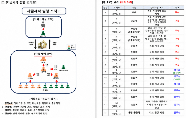 조직도 및 피의자 명단/경남경찰청 제공