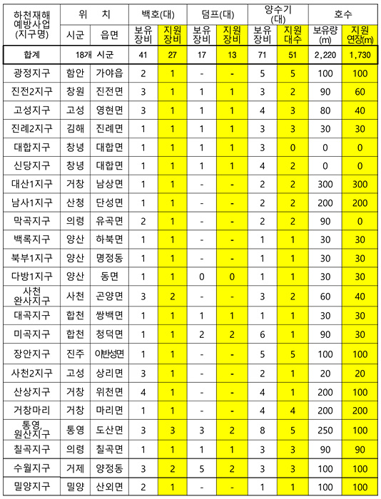 건설장비 및 양수기 지원현황/경남도 제공