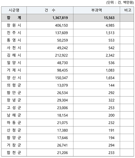 2026년 정기분 주민세(개인분) 부과현황/경남도 제공