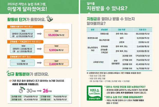 ​2026년 저탄소 농업 프로그램 축산 분야의 활동비 인상과 신규 지원 분야, 축종별 지원 단가를 안내하는 홍보 포스터./자료=경남도​