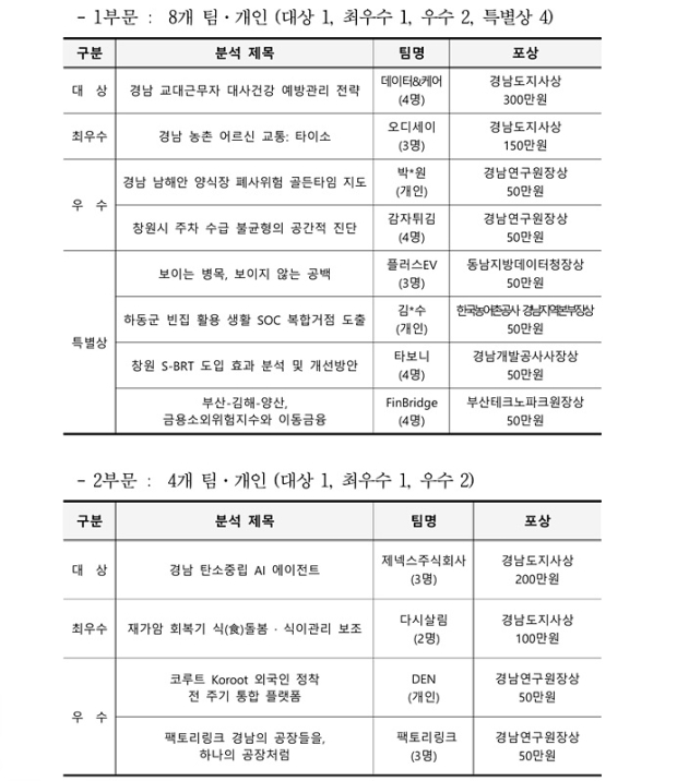 2026 경상남도 빅데이터 활용 공모전 개최 결과/자료=경남도