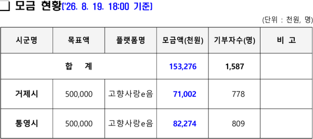 기부현황=경남도