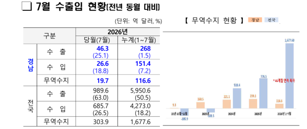자료=경남도