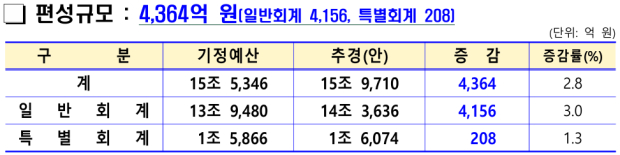 자료=경남도