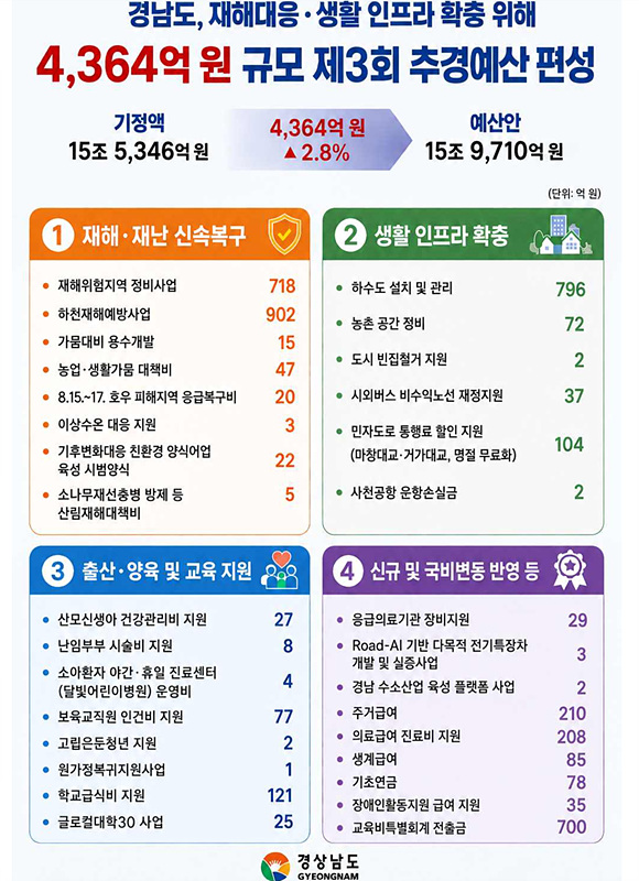 ​​​2026년 제3회 추경 예산 규모 및 주요사업 및 안내문=경남도​​​