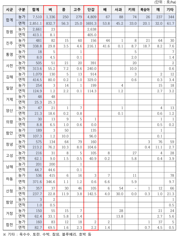 시군별 가뭄·폭염 농작물 피해 현황('26. 8. 17. 18:00)/자료=경남도