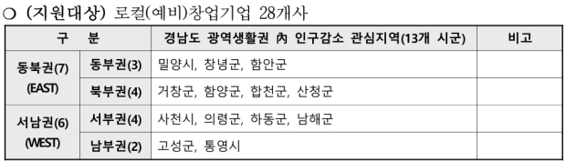 자료=경남도