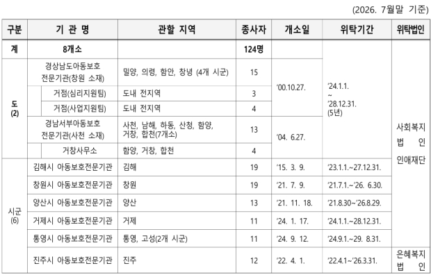경남 아동보호전문기관 현황=경남도