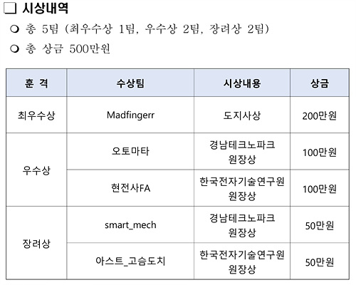 ​​자료=경남도​​