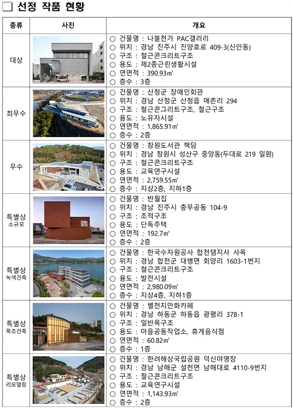자료=경남도