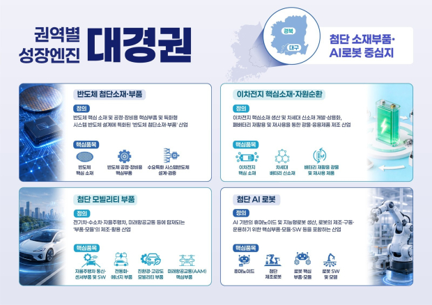 권역별 성장엔진 대경권 선정(안).