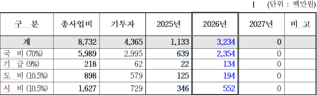연차별 투자계획=김해시