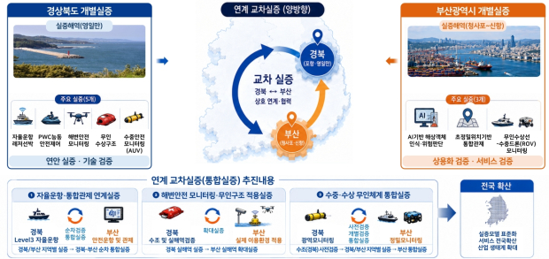 신해양레저 광역연계형 규제자유특구 개요