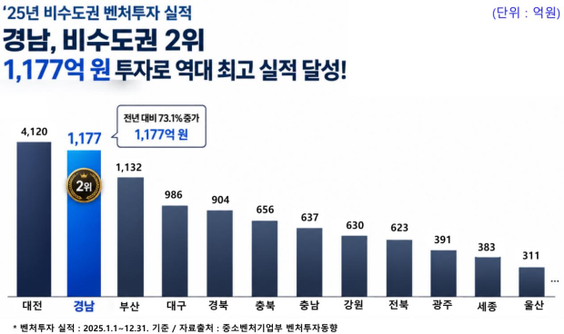 2025년 비수도권 지역별 벤처투자 실적. 경남은 전년보다 73.1% 증가한 1,177억 원의 투자를 유치해 대전에 이어 비수도권 2위를 기록했다./자료=경남도