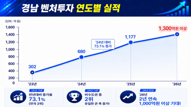 최근 3년간 경남 벤처투자 실적은 2023년 302억 원에서 2024년 680억 원, 2025년 1,177억 원으로 꾸준히 증가했다. 경남도는 올해 1,300억 원 이상을 목표로 하고 있다./자료=경남도