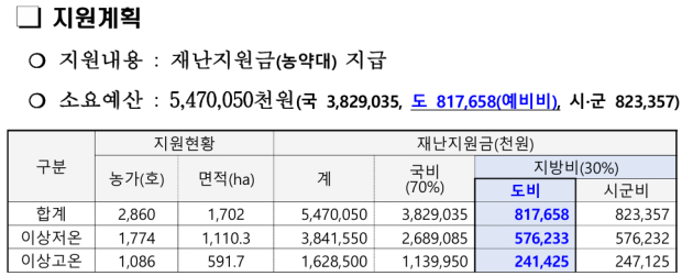 자료=경남도