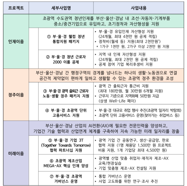 사업내용-3개 프로젝트 7개 사업/자료=경남도
