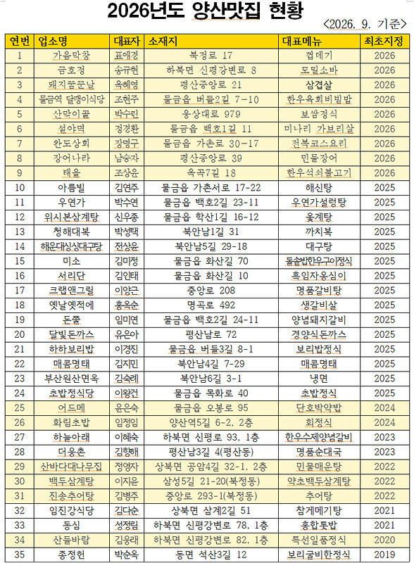 자료=양산시