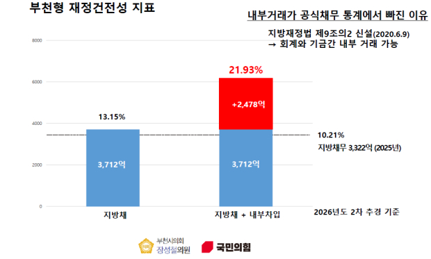‘부천형 재정건전성 지표 필요’ 관련 자료