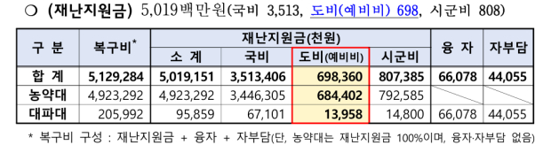 자료=경남도