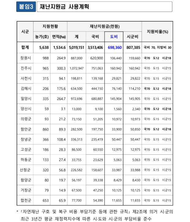 자료=경남도