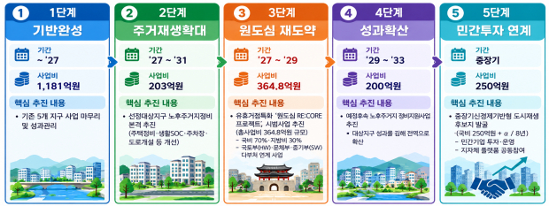 단계별 세부 추진 로드맵=김해시