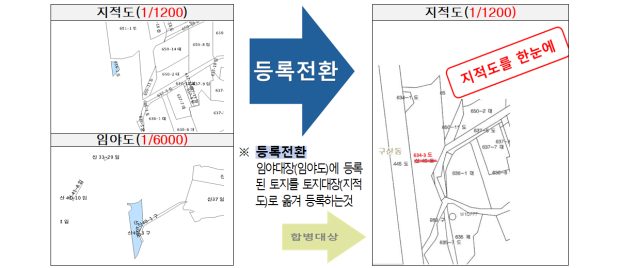 임야대장에 등록된 토지를 토지대장으로 등록 전환해 이원화된 지적도면을 하나로 정비한 사례. 김해시는 이를 통해 도면 해석과 발급 절차를 간소화했다. /자료=김해시