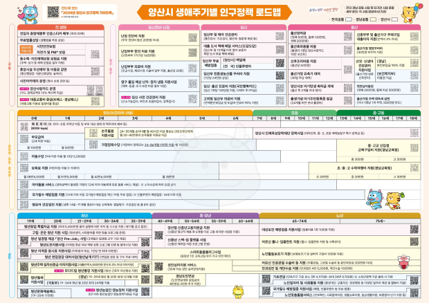전 생애에 걸친 전국·경남·양산시 지원사업을 단계별로 정리하고, 사업별 QR코드를 통해 세부 정보와 신청 페이지를 확인할 수 있도록 제작한 ‘양산시 생애주기별 인구정책 로드맵’. /자료=양산시