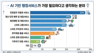 남양주시, 시민이 원하는 AI행정은 '민원 자동화'…설문 결과 공개