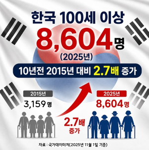 한국 100세 이상 8,604명, 10년 사이 2.7배 증가