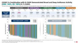 리가켐바이오 ROR1 ADC, DLBCL 병용 임상서 완전관해율 100%