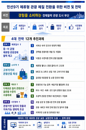 부산시, 외국인 관광객 292만명…‘머무는 관광’으로 체질 바꾼다