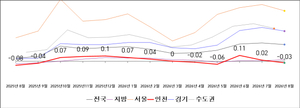 인천시, 8월 주택시장 매매 하락…전월세 상승